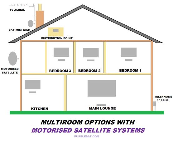MULTIROOM options WITH MOTORISED SATELLITE. There are lots of different options for Muliroom with Motorised Satellite Systems.