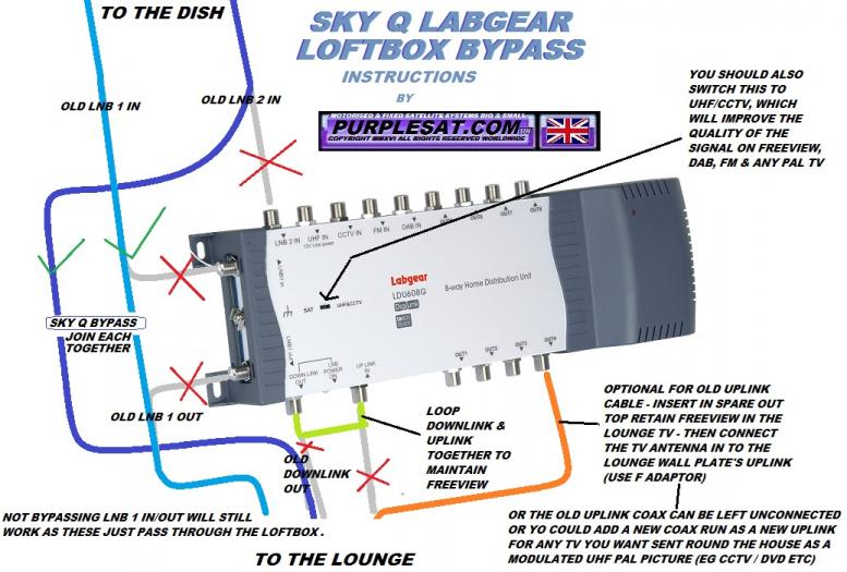 SKY Q LABGEAR LOFTBOX BYPASS PURPLESAT